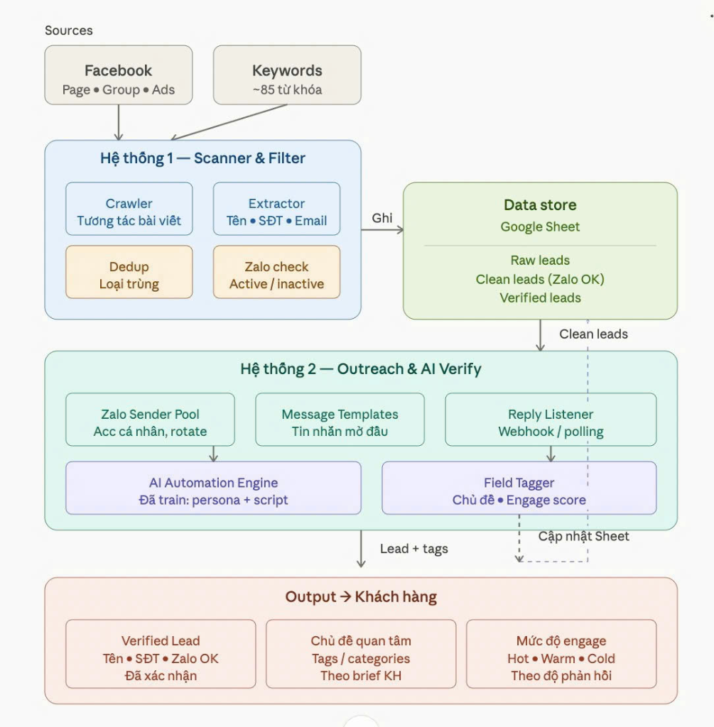 System Flowchart Architecture